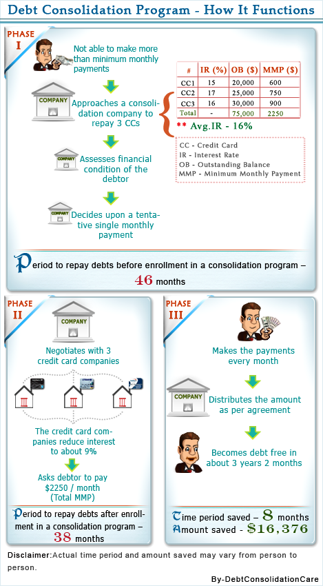 Debt Consolidation Program (How it functions)